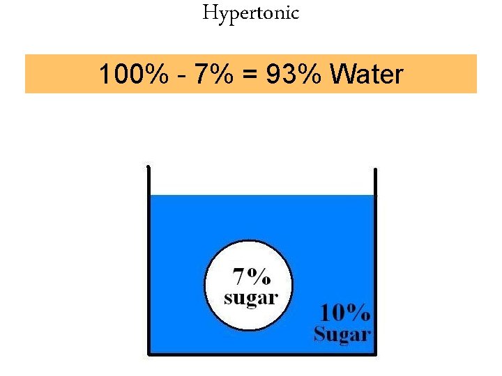 Hypertonic 100% - 7% = 93% Water 