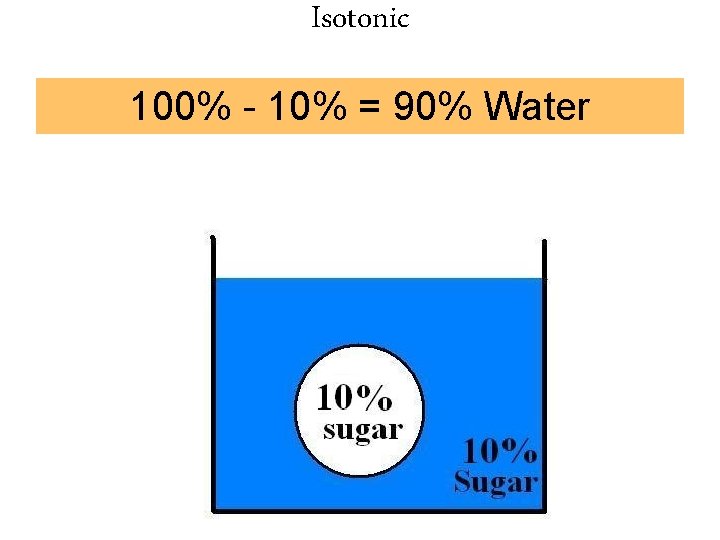 Isotonic 100% - 10% = 90% Water 