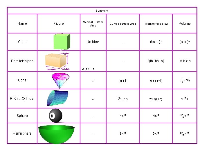 Summery Name Figure Vertical Surface Area Curved surface area Total surface area Volume Cube
