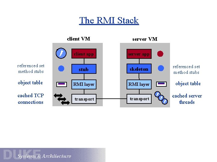 The RMI Stack client VM server VM client app server app referenced set method