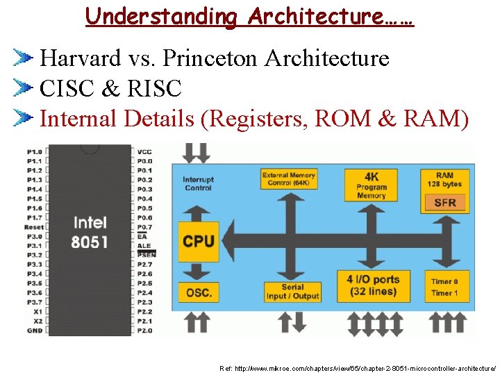 Understanding Architecture…… Harvard vs. Princeton Architecture CISC & RISC Internal Details (Registers, ROM &