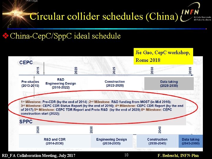 Circular collider schedules (China) v China-Cep. C/Spp. C ideal schedule Jie Gao, Cep. C