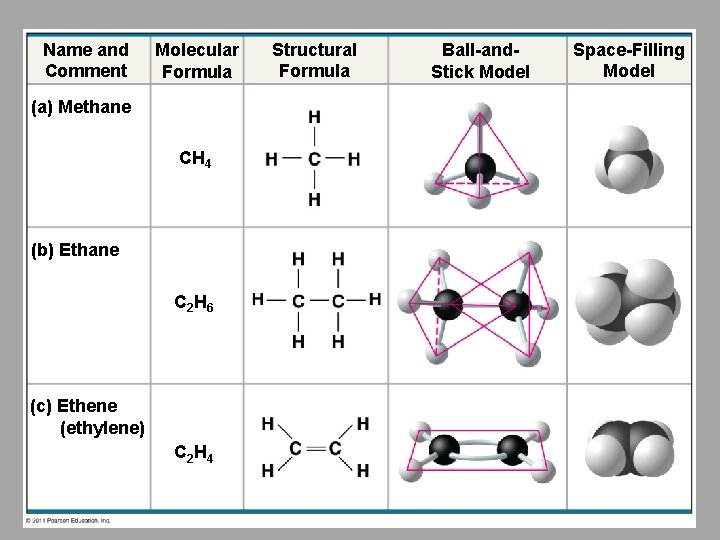 Name and Comment Molecular Formula (a) Methane CH 4 (b) Ethane C 2 H