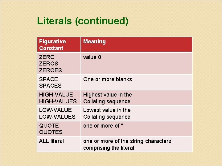 Literals (continued) Figurative Constant Meaning ZEROS ZEROES value 0 SPACES One or more blanks Literals (continued) Figurative Constant Meaning ZEROS ZEROES value 0 SPACES One or more blanks