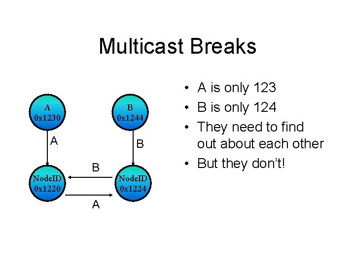 Multicast Breaks A 0 x 1230 B 0 x 1244 A B Node. ID