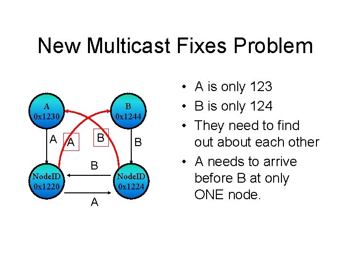 New Multicast Fixes Problem A 0 x 1230 A A Node. ID 0 x
