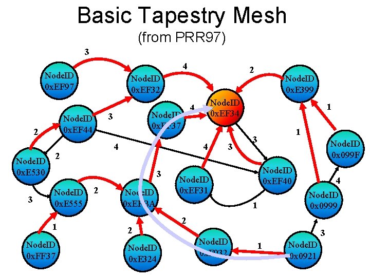 Basic Tapestry Mesh (from PRR 97) 3 4 Node. ID 0 x. EF 97