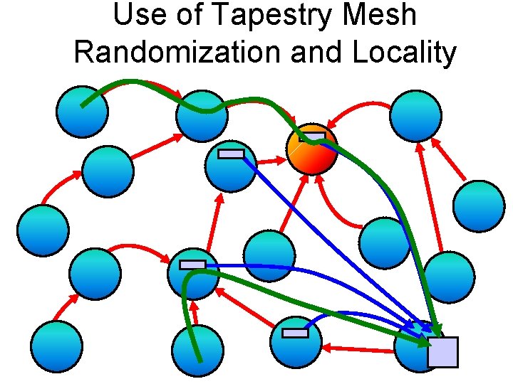 Use of Tapestry Mesh Randomization and Locality 