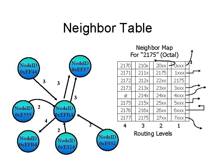 Neighbor Table Neighbor Map For “ 2175” (Octal) Node. ID 0 x. EF 37