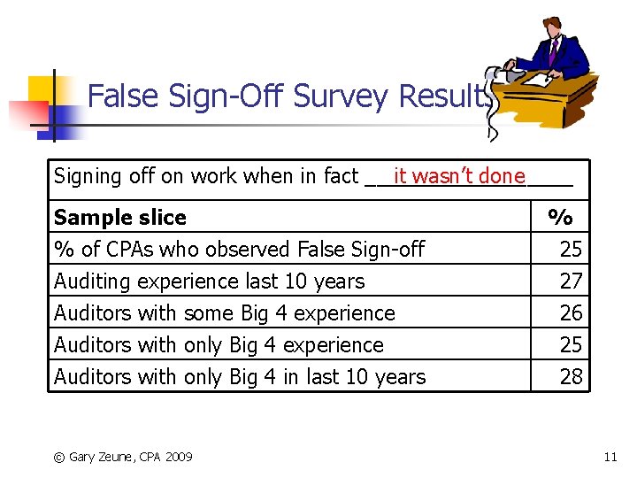 False Sign-Off Survey Results Signing off on work when in fact _________ it wasn’t