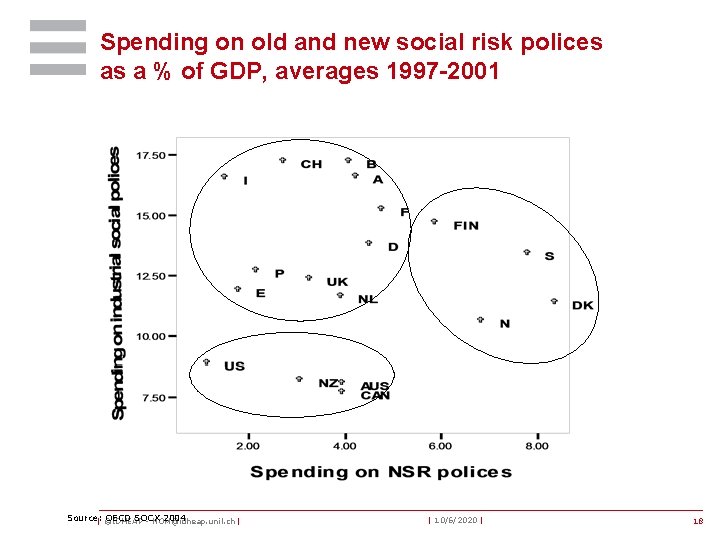 Spending on old and new social risk polices as a % of GDP, averages