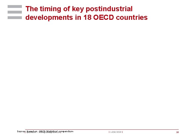 The timing of key postindustrial developments in 18 OECD countries Source: Based on- NOM@idheap.