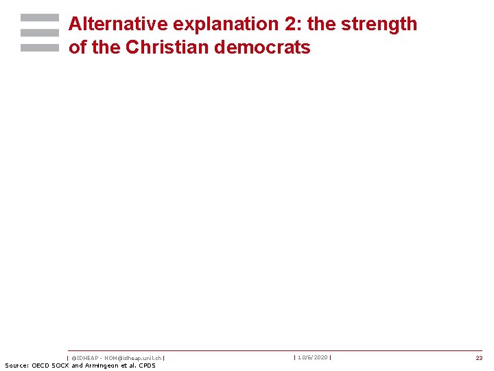 Alternative explanation 2: the strength of the Christian democrats | ©IDHEAP - NOM@idheap. unil.