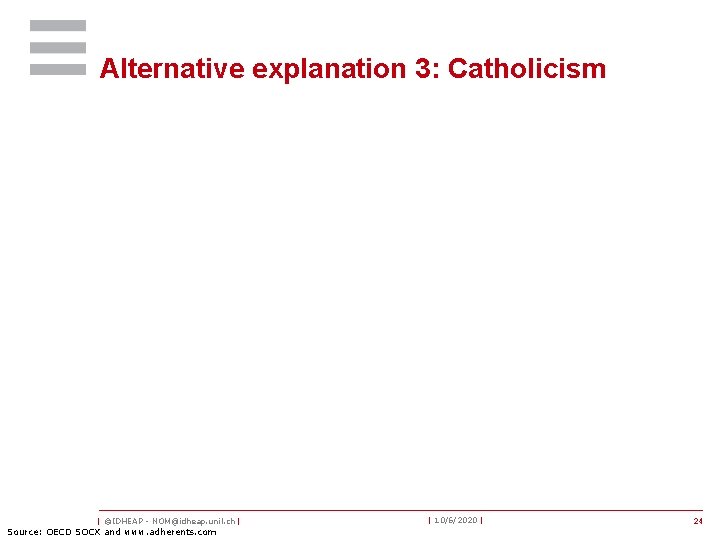 Alternative explanation 3: Catholicism | ©IDHEAP - NOM@idheap. unil. ch | Source: OECD SOCX