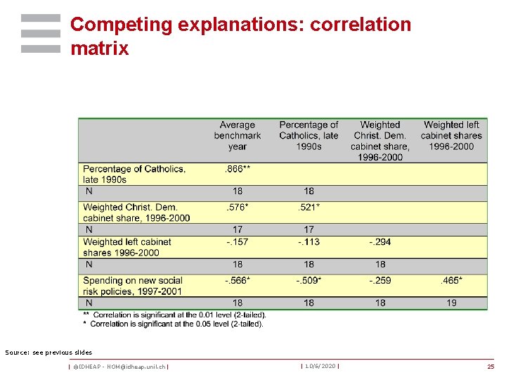 Competing explanations: correlation matrix Source: see previous slides | ©IDHEAP - NOM@idheap. unil. ch