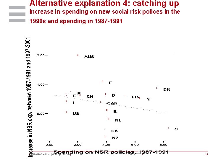 Alternative explanation 4: catching up Increase in spending on new social risk polices in
