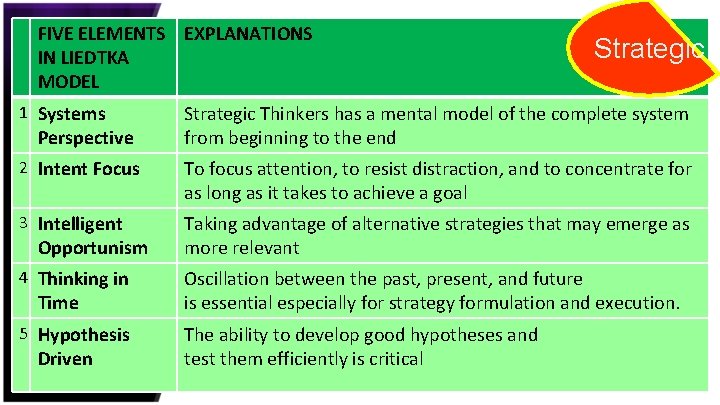 FIVE ELEMENTS EXPLANATIONS IN LIEDTKA MODEL Strategic 1 Systems Strategic Thinkers has a mental