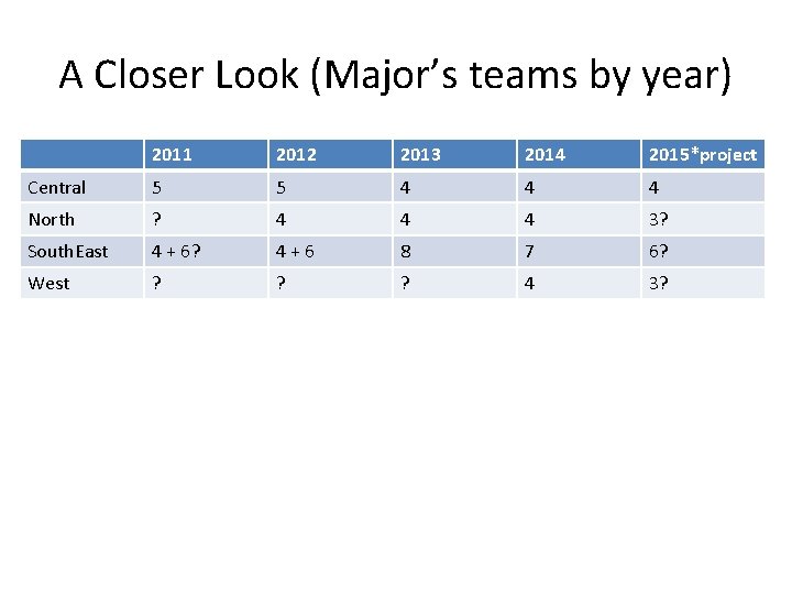 A Closer Look (Major’s teams by year) 2011 2012 2013 2014 2015*project Central 5