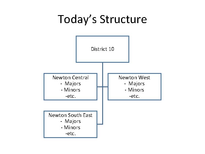 Today’s Structure District 10 Newton Central - Majors - Minors -etc. Newton South East