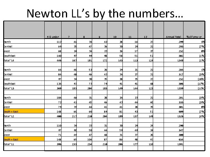 Newton LL’s by the numbers… 6 & under 7 8 9 10 11 12