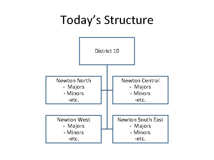 Today’s Structure District 10 Newton North - Majors - Minors -etc. Newton Central -