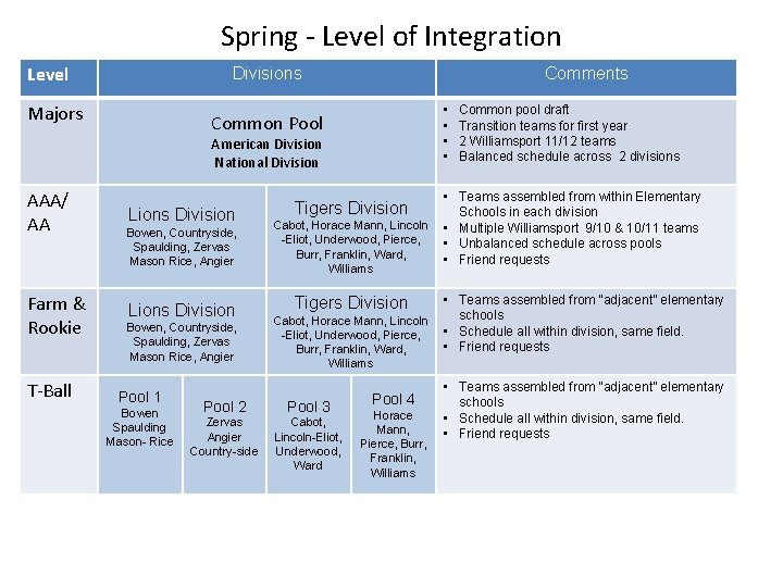 Spring - Level of Integration Level Divisions Majors Comments • • Common Pool American