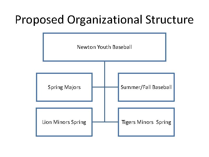 Proposed Organizational Structure Newton Youth Baseball Spring Majors Summer/Fall Baseball Lion Minors Spring Tigers