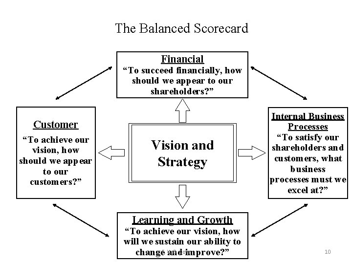The Balanced Scorecard Financial “To succeed financially, how should we appear to our shareholders?