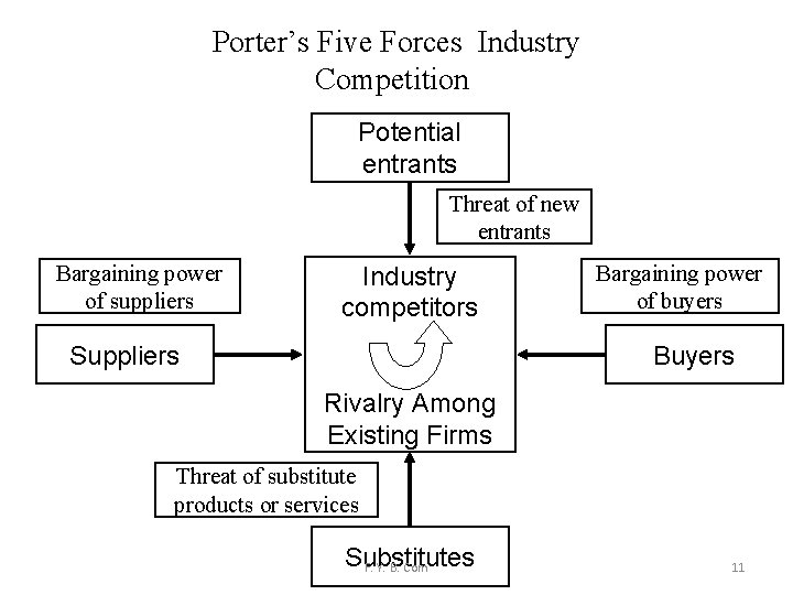 Porter’s Five Forces Industry Competition Potential entrants Threat of new entrants Bargaining power of
