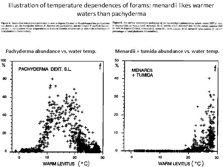 Illustration of temperature dependences of forams: menardii likes warmer waters than pachyderma Pachyderma abundance