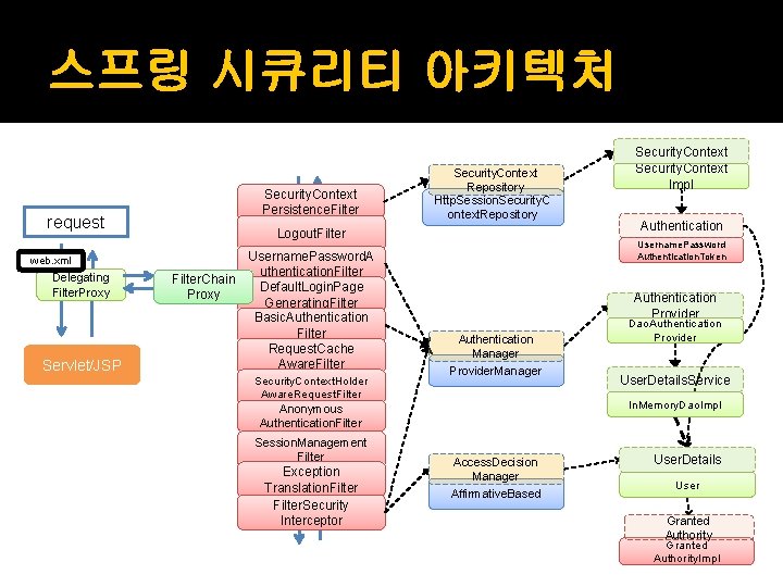 스프링 시큐리티 아키텍처 Security. Context Persistence. Filter request Logout. Filter web. xml Delegating Filter.