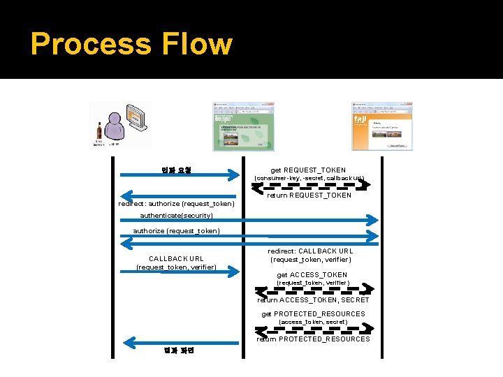 Process Flow 인화 요청 get REQUEST_TOKEN (consumer-key, -secret, callback url) return REQUEST_TOKEN redirect: authorize