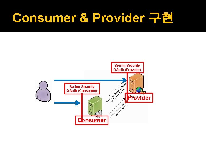 Consumer & Provider 구현 Spring Security OAuth (Provider) Spring Security OAuth (Consumer) Provider Consumer