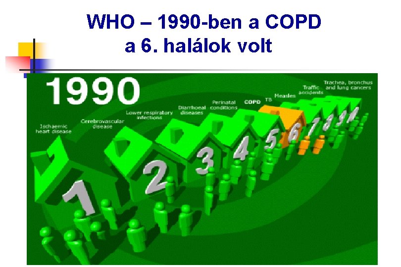 WHO – 1990 -ben a COPD a 6. halálok volt 