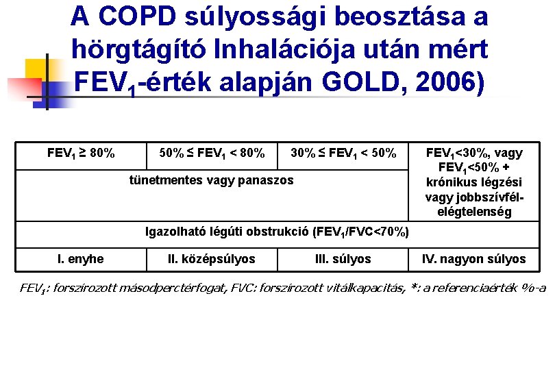 A COPD súlyossági beosztása a hörgtágító Inhalációja után mért FEV 1 -érték alapján GOLD,