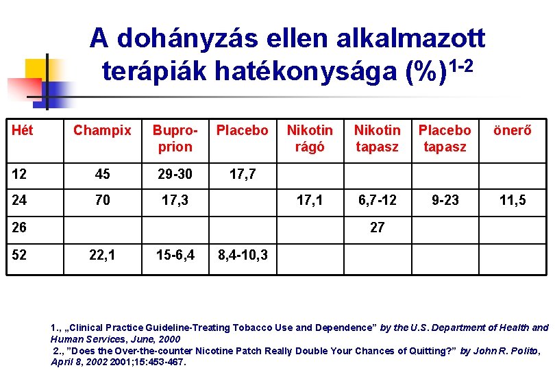 A dohányzás ellen alkalmazott terápiák hatékonysága (%)1 -2 Hét Champix Buproprion Placebo 12 45