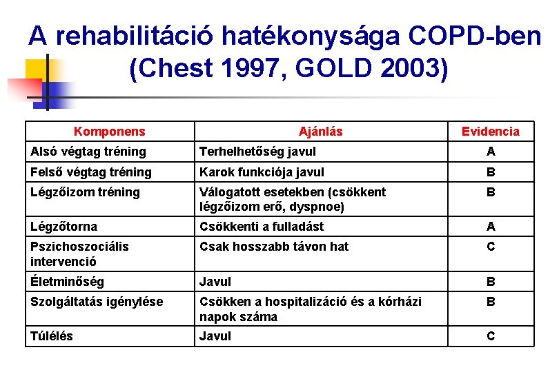 A rehabilitáció hatékonysága COPD-ben (Chest 1997, GOLD 2003) Komponens Ajánlás Evidencia Alsó végtag tréning