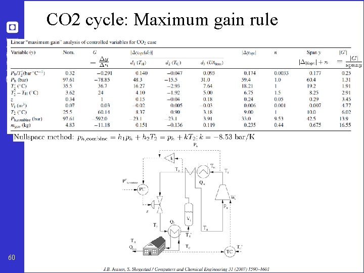 CO 2 cycle: Maximum gain rule 60 