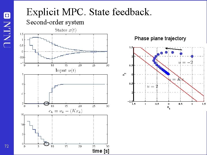 Explicit MPC. State feedback. Second-order system Phase plane trajectory 72 time [s] 