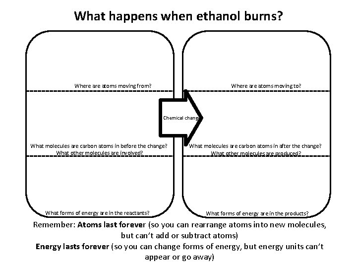 What happens when ethanol burns? Where atoms moving to? Where atoms moving from? Chemical
