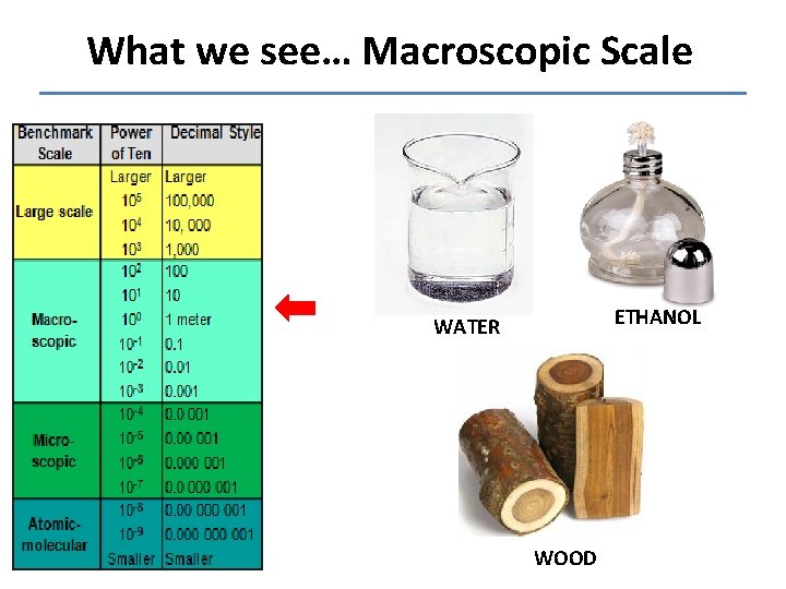What we see… Macroscopic Scale ETHANOL WATER WOOD 