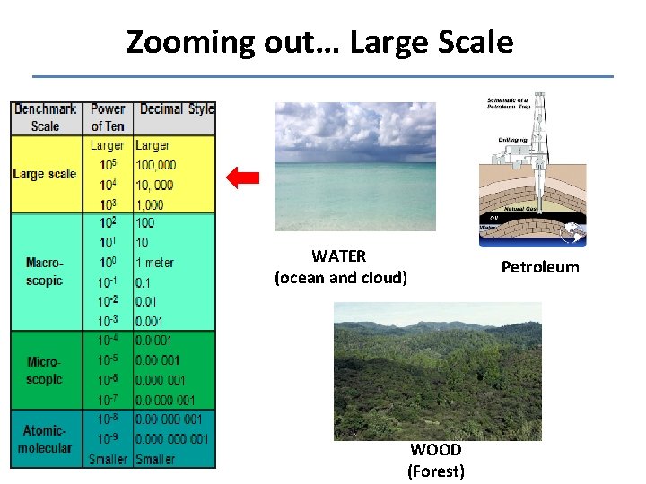 Zooming out… Large Scale WATER (ocean and cloud) WOOD (Forest) Petroleum 