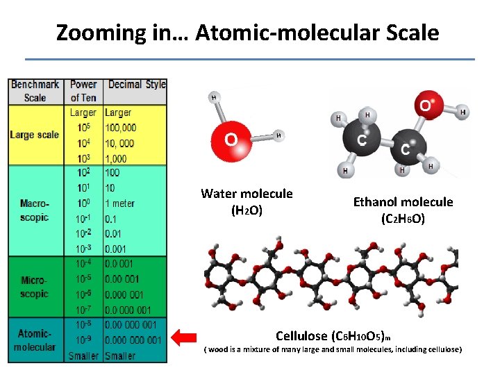 Zooming in… Atomic-molecular Scale Water molecule (H 2 O) Ethanol molecule (C 2 H
