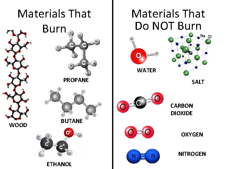 Materials That Burn Materials That Do NOT Burn WATER PROPANE SALT CARBON DIOXIDE WOOD