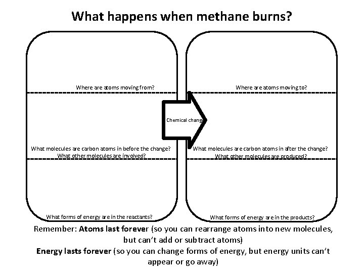 What happens when methane burns? Where atoms moving to? Where atoms moving from? Chemical
