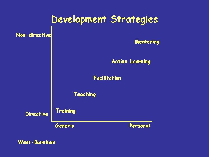 Development Strategies Non-directive Mentoring Action Learning Facilitation Teaching Directive Training Generic West-Burnham Personal 