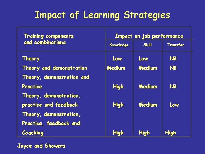 Impact of Learning Strategies Training components and combinations Theory and demonstration Impact on job