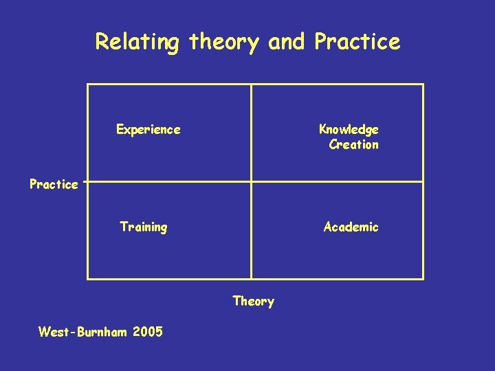 Relating theory and Practice Experience Knowledge Creation Practice Training Academic Theory West-Burnham 2005 