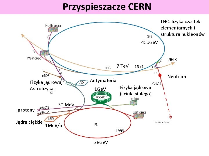 Przyspieszacze CERN LHC: fizyka cząstek elementarnych i struktura nukleonów 450 Ge. V 2008 7