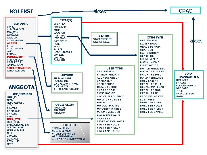 KOLEKSI BIB DATA BIB_ID CREATING DATE ISBN/ISSN LANGUAGE CREATOR CLASS_NUMBER AUTHOR TITLE STAT. OF